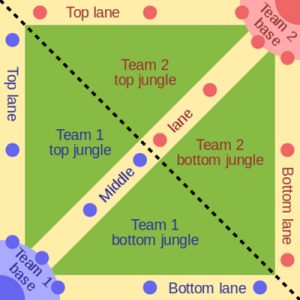 A simplified representation of Summoner's Rift. The yellow paths are the "lanes" where endless waves of troops known as minions march; blue and red dots are the defensive turrets that defend the lanes. Not pictured are the two turrets that flank each Nexus - the ultimate goal of the game, which are within each team's base in their corner. The dotted black line is the river that divides the sides.