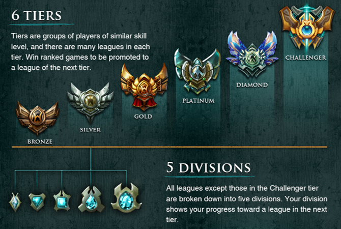 League of Legends, Riot Games, StarCraft II, Bronze, Silver, Gold, Platinum, Diamond, Master league, Grandmaster league, league of legends boosting, lol boosting service, league boosting